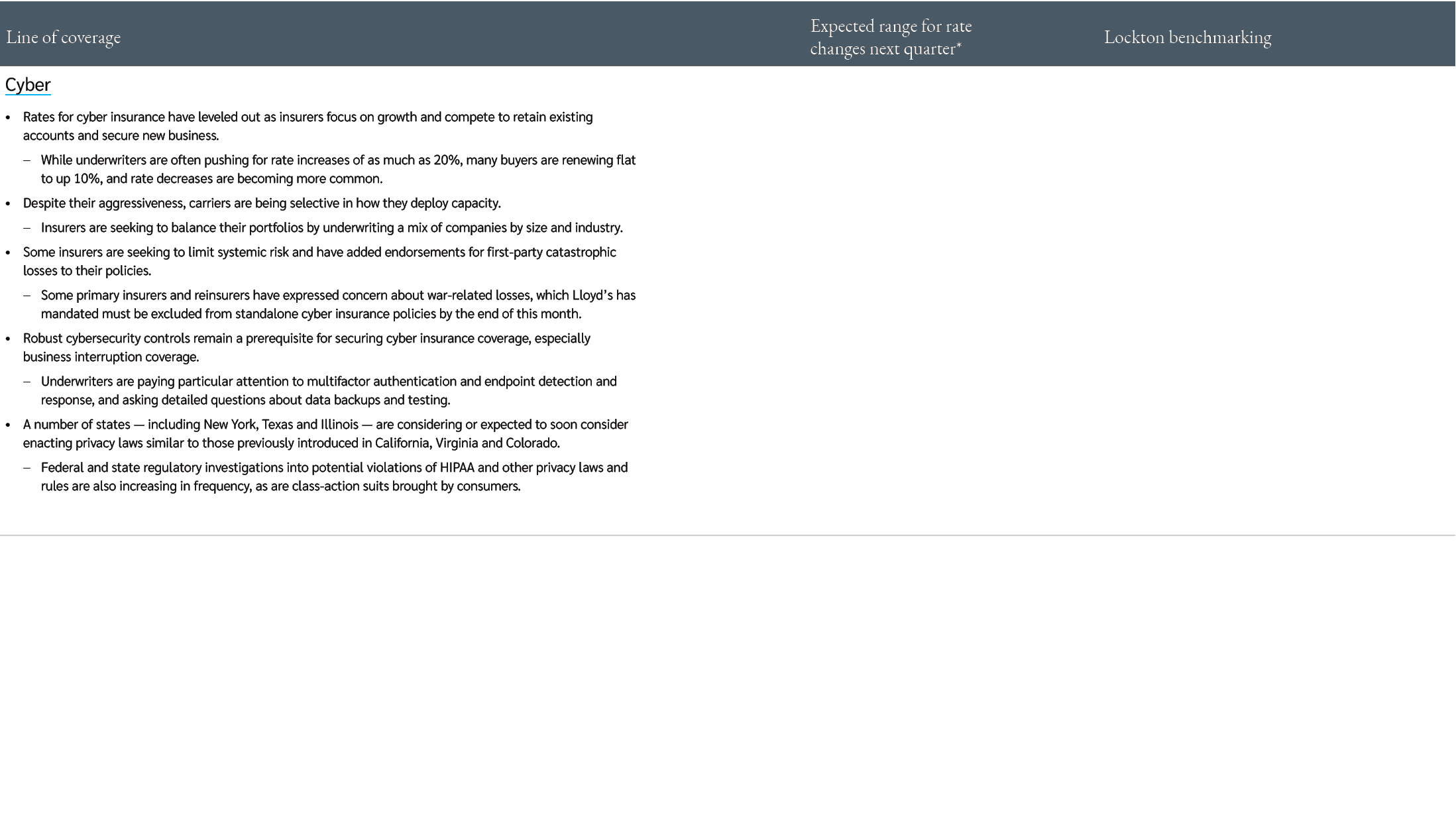Line of coverage,,Expected range for rate changes next quarter*,,Lockton benchmarking,Cyber Rates for cyber insurance...