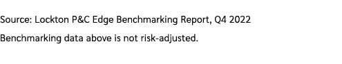 Source: Lockton P&C Edge Benchmarking Report, Q4 2022 Benchmarking data above is not risk adjusted.