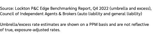Source: Lockton P&C Edge Benchmarking Report, Q4 2022 (umbrella and excess), Council of Independent Agents & Brokers ...