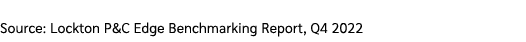 Source: Lockton P&C Edge Benchmarking Report, Q4 2022