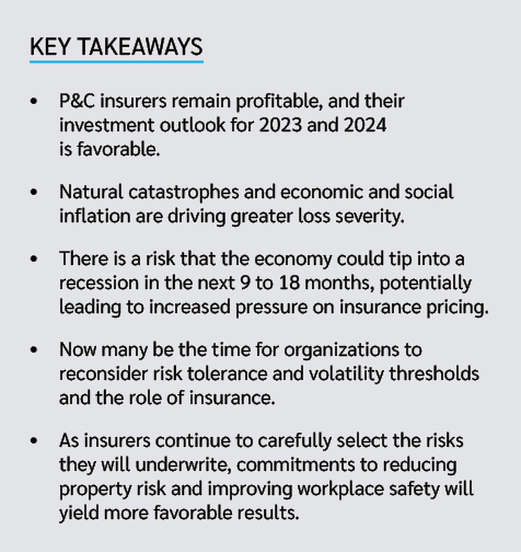 Key takeaways • P&C insurers remain profitable, and their investment outlook for 2023 and 2024 is favorable. • Natura...