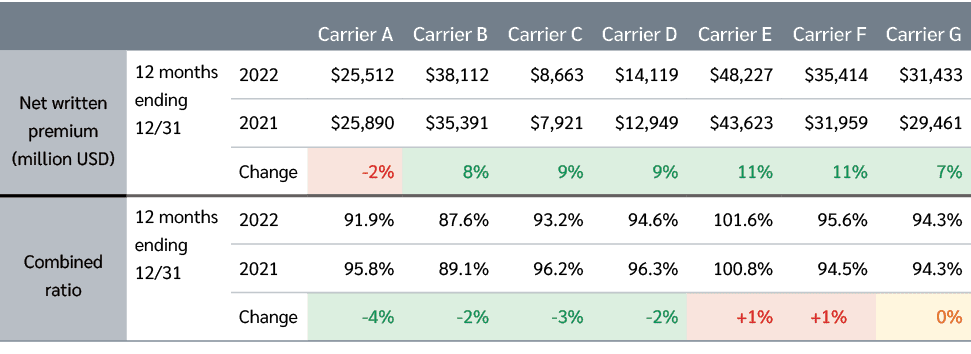 ,,,Carrier A,Carrier B,Carrier C,Carrier D,Carrier E,Carrier F,Carrier G ,Net written premium (million USD),12 months...