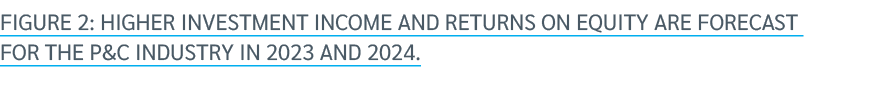 Figure 2: Higher investment income and returns on equity are forecast for the P&C Industry in 2023 and 2024.
