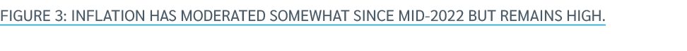 Figure 3: Inflation has moderated somewhat since mid 2022 but remains high.