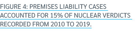 Figure 4: premises liability cases accounted for 15% of nuclear verdicts recorded from 2010 to 2019.
