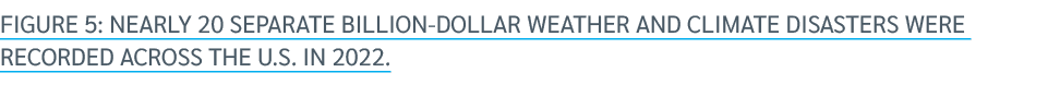 FIGURE 5: NEARLY 20 SEPARATE BILLION DOLLAR WEATHER AND CLIMATE DISASTERS WERE RECORDED ACROSS THE U.S. IN 2022.
