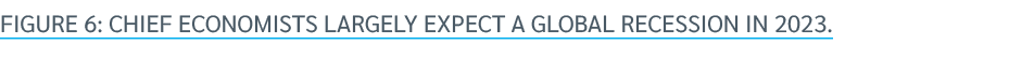 FIGURE 6: Chief economists largely expect a global recession in 2023.